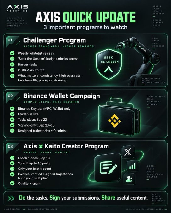 An 'AXIS QUICK UPDATE' infographic from AXIS Robotics highlighting 3 programs: Challenger Program, Binance Wallet Campaign, and Axis x Kaito Creator Program.