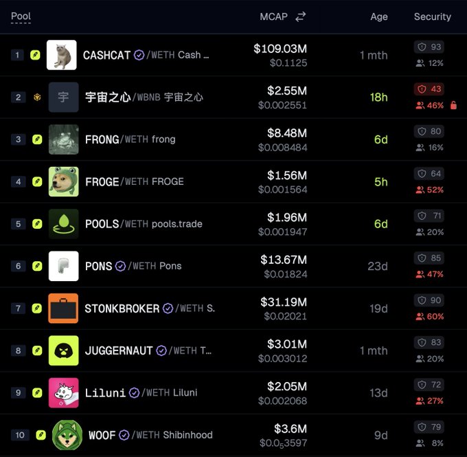 A table displaying the top 10 trending memecoins on Uniswap, led by CASHCHAT at $109.03M market cap, with other notable entries including STONKBROKER ($31.19M), PONS ($13.67M), FRONG ($8.48M), and WOOF ($3.6M). The data supports the post's claim about Robinhood Chain memecoins trending on Uniswap's new launchpad, though the tickers shown (CASHCHAT, FRONG, FROGE, etc.) don't explicitly reference Robinhood branding.