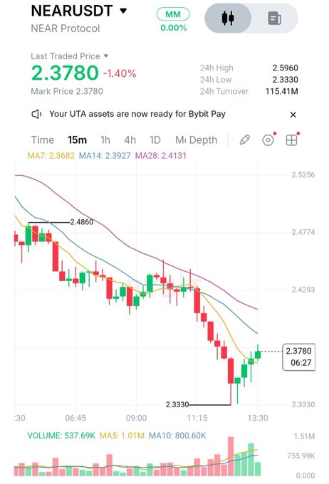 A mobile trading chart for NEARUSDT shows a last traded price of 2.3780, down 1.40%, with red and green candles and moving averages.