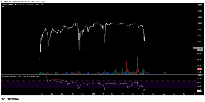 The image shows a stock chart that displays the price of a company's shares over time, with a purple line indicating the change in value. The chart also includes a text box providing information about the current trading day. The caption above the chart reads "assuming $STRC is not collapsing This is 10% trade with really soon result".