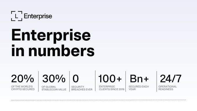 An 'Enterprise in numbers' infographic highlights stats including '20% of the world's crypto secured,' '30% of global stablecoin value,' '0 security breaches ever,' '100+ enterprise clients since 2019,' 'Bn+ secured each year,' and '24/7 operational readiness.'