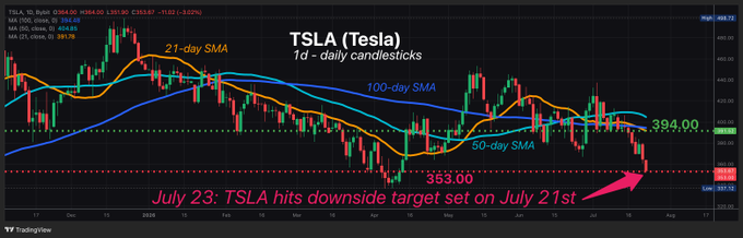 A Tesla (TSLA) daily candlestick chart showing 21-day, 50-day, and 100-day simple moving averages with text noting 'July 23: TSLA hits downside target set on July 21st' near $353.