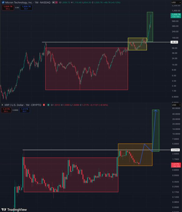 The image shows a comparison of two charts related to Cryptocurrency trading. The vertical chart displays the price of Cryptocurrencies over time, while the horizontal chart provides information about the cryptocurrency exchange that has been trading these coins for a while. Both charts are labeled with various terms like "XRP", "MU (Micron)", "USDT (US dollar)", and "0.73". These terms give context to the types of Cryptocurrencies or cryptocurrencies being compared, such as Bitcoin and Ethereum. The text in the image suggests that there has been a major peak or significant change in the value of these Cryptocurrencies over time, which might have caught the attention of investors trying to evaluate the market performance and potential future trends for the Cryptocurrency industry.
