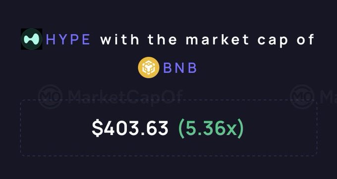 A graphic displaying 'HYPE with the market cap of BNB' at $403.63 (5.36x) on a dark background.
