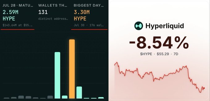 Hyperliquid's HYPE token shows an 8.54% 7-day decline to $55.29, with dashboards tracking 2.59M HYPE ($143.64M) already matured and 3.3M HYPE scheduled for Thursday's largest day—data that visually reinforces the post's concerns about a massive $140M-$180M unstaking queue pressuring the price toward $50.