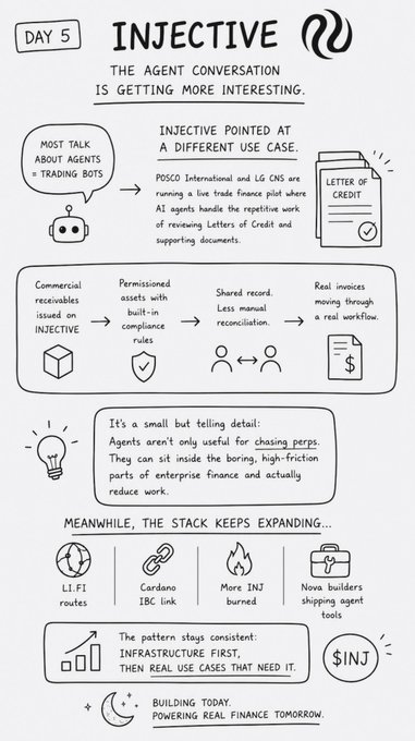 An infographic titled 'DAY 5 INJECTIVE - THE AGENT CONVERSATION IS GETTING MORE INTERESTING,' detailing how agents handle Letters of Credit for POSCO International and LG CNS, with sections on commercial receivables and mentions of LI.FI routes, Cardano IBC link, and the $INJ ticker.