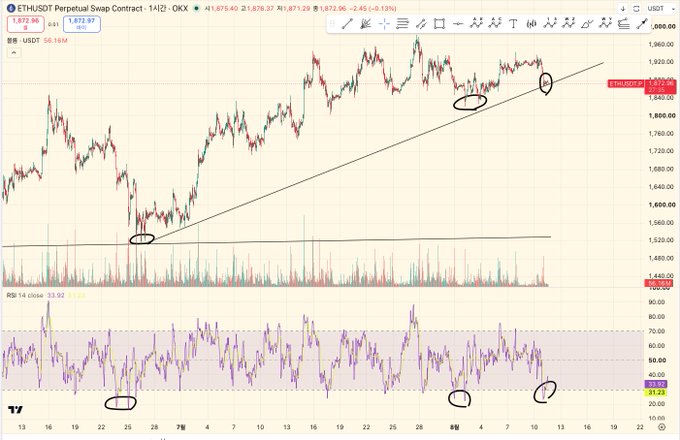 A candlestick chart for ETHUSDT Perpetual Swap Contract on OKX, showing price action around 1,872.97 with technical analysis markings including circles on the RSI indicator