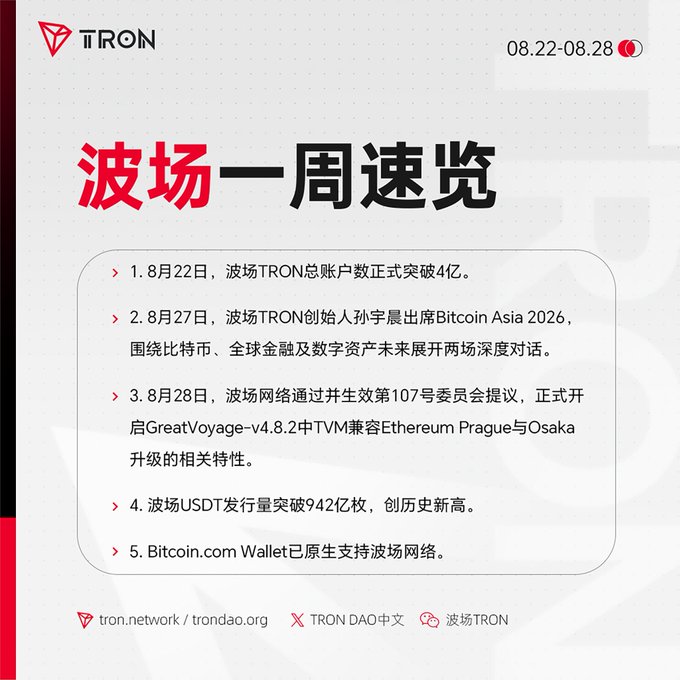A TRON weekly newsletter dated 08.22-08.28 titled "波场一周速览" listing five updates including 400 million TRON accounts, founder Sun Yichen at Bitcoin Asia 2026, GreatVoyage-v4.8.2 enabling TVM compatibility with Ethereum Prague and Osaka upgrades, USDT issuance exceeding 94.2 billion, and Bitcoin.com Wallet supporting the TRON network.