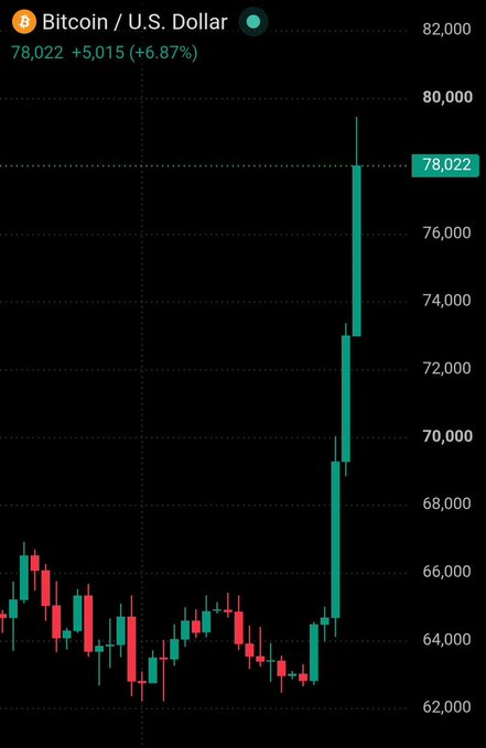 A Bitcoin/U.S. Dollar chart showing a price of 78,022 with a +6.87% gain, displaying a sharp upward green candle movement.
