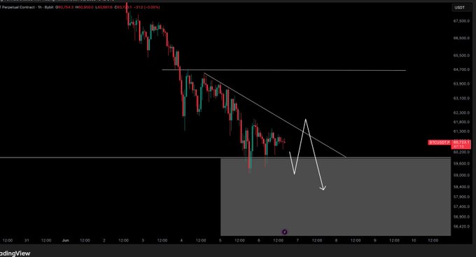 The image shows a stock chart with Bitcoin, represented by the symbol $BTC, displayed against the US dollar, represented by the symbol $USD. The Bitcoin price is falling while the US dollar's value is rising. This suggests that there might be some economic or market-related factors influencing these two currencies.