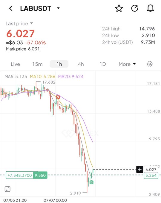 A trading chart for LABUSDT shows a sharp decline from $14.796 to $2.910 over 24 hours, with the current price at $6.027 (down 57.06%), supporting the post's claim of a hard dump and potential bounce setup at the $5-$6 support zone.