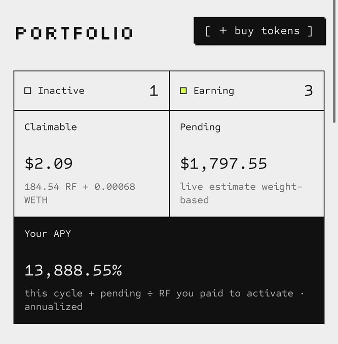 A portfolio dashboard screenshot showing 1 inactive item, 3 earning, with a claimable amount of $2.09 (184.54 RF + 0.00068 WETH), pending $1,797.55, and a Your APY of 13,888.55%, alongside a '[ + buy tokens ]' button.