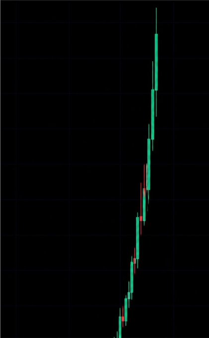 A dark-themed financial candlestick chart showing a sharp upward price trend using green and red candles.