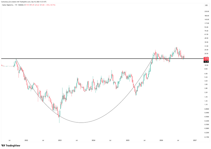 A TradingView weekly candlestick chart for Cipher Mining ($CIFR) on the NASDAQ displays a clear rounded bottom formation spanning from 2022 through 2025, with prices recently breaking above a horizontal resistance line near $12 to reach highs around $15.66, visually supporting the post's bullish framing of the pattern as a breakout from a long-term basing structure.