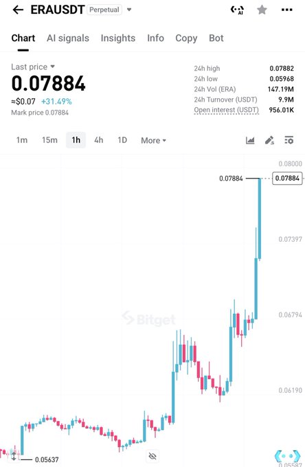 A Bitget perpetual futures chart for $ERAUSDT shows the price surging to $0.07884, up +31.49% in 24 hours with 147.19M volume, reflecting strong momentum on the $ERA token.