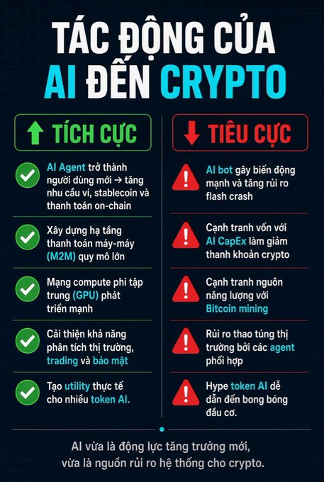 A Vietnamese-language infographic titled 'TÁC ĐỘNG CỦA AI ĐẾN CRYPTO' detailing positive impacts (green) and negative impacts (red) of AI on the crypto industry, listing effects like AI agents, M2M payments, GPU networks, bots causing volatility, and AI CapEx competition.