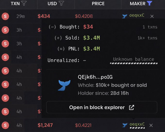 A detailed trading interface displays a profile pop-up for wallet "oeqxxC," revealing a stunning 1000x gain with $3.4M in sales against just $34 bought, marking them as a "Whale" who has held TXN tokens for 28 days. The post's caption about hitting a 1000x and "leaving the trenches" is directly evidenced by the eye-popping PNL of $3.4M shown in the popup.