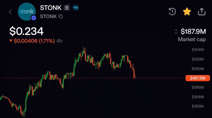 A cryptocurrency chart showing the STONK token price at $0.234 with a 1.71% decline over 4 hours and a market cap of $187.9M, displayed with green and red candlesticks.