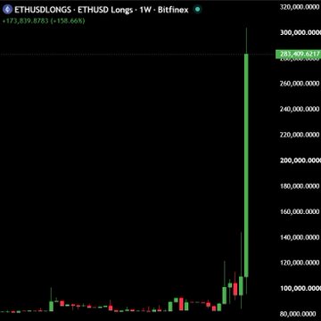 A Bitfinex weekly chart for ETHUSDLONGS (1W) shows a dramatic vertical spike in long positions to approximately 283,409,021 at a price of around $3,039, surging from prior levels near $100M—this visualizes the post's claim that Bitfinex ETH longs just reached a 4-year high, suggesting unusually aggressive bullish positioning by traders on the exchange.
