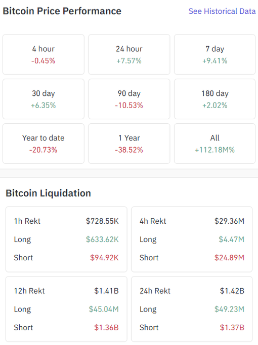A financial dashboard displaying Bitcoin Price Performance across various timeframes (4 hour, 24 hour, 7 day, 30 day, 90 day, 180 day, Year to date, 1 Year, All) and Bitcoin Liquidation data showing long/short rekt amounts across 1h, 4h, 12h, and 24h intervals.