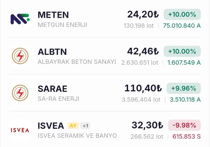 The image shows a Turkish stock market watchlist featuring METEN (24.20₺, +10.00%), ALBTN (42.46₺, +10.00%), SARAE (110.40₺, +9.96%), and ISVEA (32.30₺, -9.98%), with high trading volumes particularly for ALBTN (2.63M lots) and SARAE (3.59M lots). The post highlights ALBTN and SARAE as the trader's focus, commenting on their resistance at price ceilings and expressing intent to sell if they break through, while also noting a near 10% drop in ISVEA.