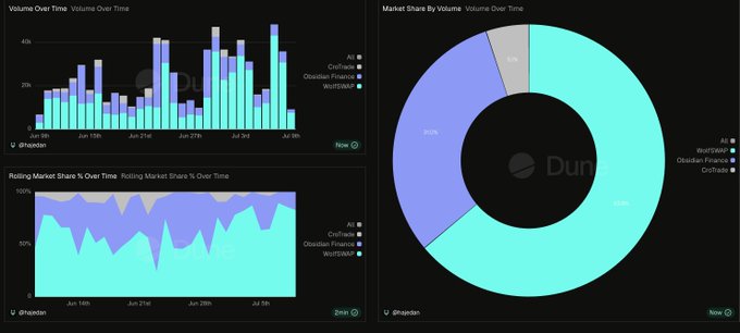 A screenshot of a Dune analytics dashboard with dark background, featuring three charts including a 'Volume Over Time' bar chart, a 'Rolling Market Share % Over Time' area chart, and a 'Market Share By Volume' donut chart, all displaying data for Criotrade, Obsidian Finance, and WofiSwap.