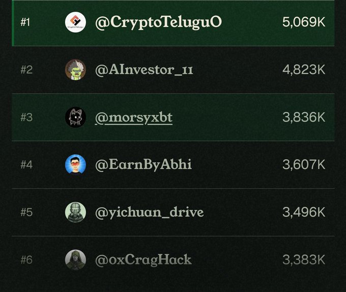 A leaderboard ranking showing @CryptoTeluguO at #1 with 5,069K, followed by @AInvestor_11, @morsyxbt, @EarnByAbhi, @yichuan_drive, and @oxCragHack.
