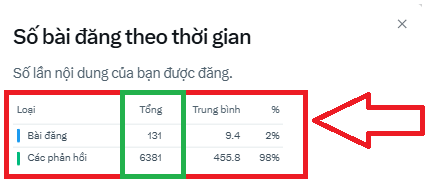 A Vietnamese-language analytics dashboard titled "Số bài đăng theo thời gian" (Posts over time) displays the user's content moderation stats: 131 approved posts averaging 9.4 (2%) and 6,381 replies averaging 455.8 (98%), directly illustrating the poster's 9-day engagement totals of 131 posts and 6,381 replies they reference in their community-building goal.
