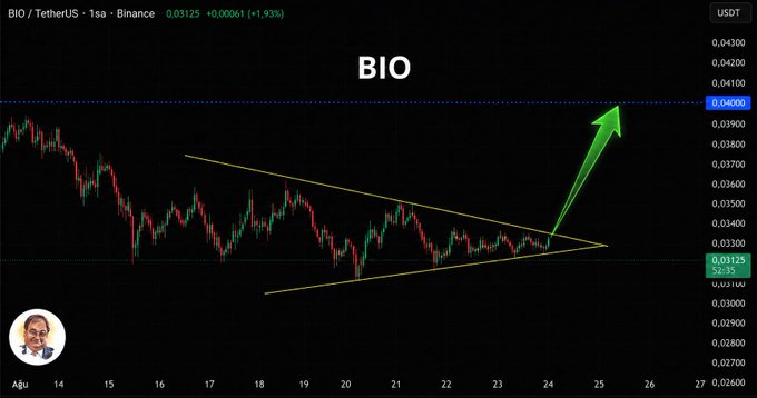 A TradingView candlestick chart of the BIO/USDT pair on Binance shows a tightening symmetrical triangle pattern (yellow trendlines) converging near $0.03125, with a green arrow indicating an anticipated breakout toward the first target of $0.050, matching the post's forecast of an imminent triangle breakout.