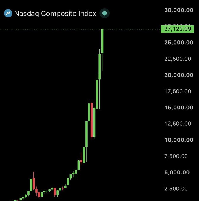 A candlestick chart of the **Nasdaq Composite Index** shows a dramatic long-term uptrend, with the index reaching an all-time high of **27,122.09** as labeled at the top right. The image visually reinforces the post's claim that the Nasdaq just hit its highest level ever, supporting the narrative of a bullish backdrop for risk assets like crypto.