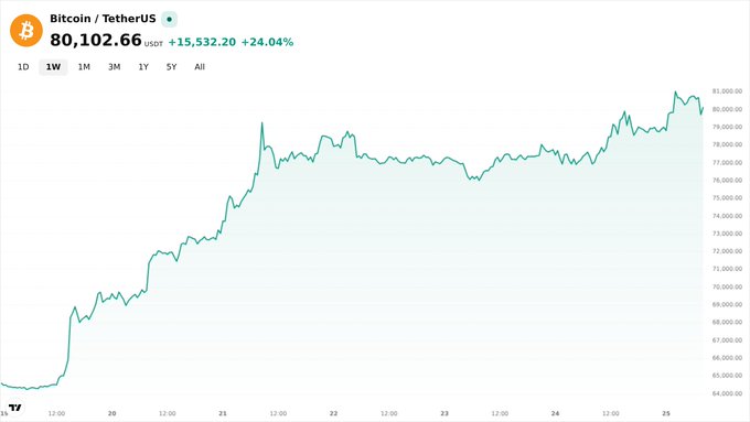 A Bitcoin/TetherUS price chart on a cryptocurrency exchange showing BTC at $80,102.66, up +15,532.20 (+24.04%) over a weekly timeframe, with a steadily rising green trend line.