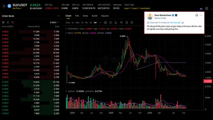 A cryptocurrency trading chart for SUI/USDT showing price data of 0.6825, with an order book on the left displaying buy/sell orders in SUI, a candlestick chart with MA indicators in the center, and a tweet from @blkchnknight by Sam Blackshear about the project.