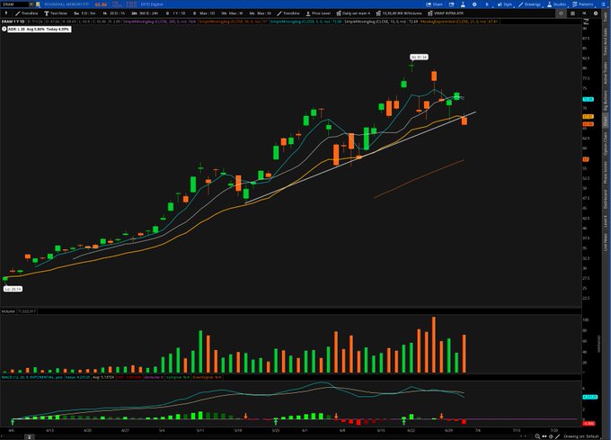A candlestick chart shows an uptrending stock with moving averages, volume bars, and momentum indicators below the main price panel.