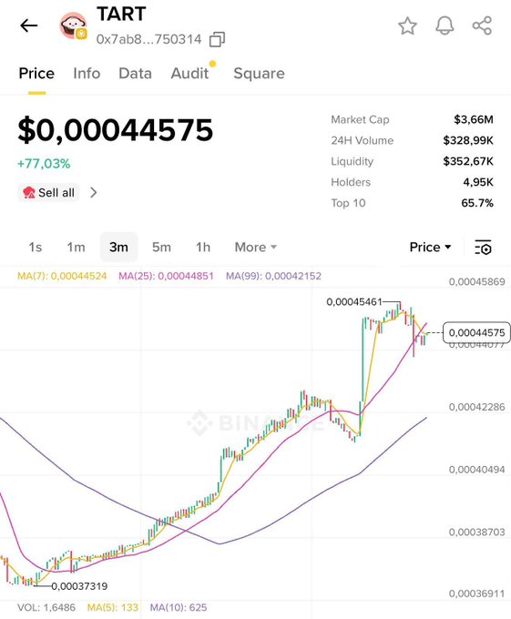 A screenshot of the TART token (0x7ab8...750314) on a decentralized exchange tracker shows a price of $0.00044575, up +77.03% on the 3-month chart, with a market cap of $3.66M, 4.95K holders, and top 10 concentration of 65.7%. The chart visualizes the bullish momentum referenced in the post, highlighting recent capital inflows and large buys aligning with the claim that serious money is entering $TART.