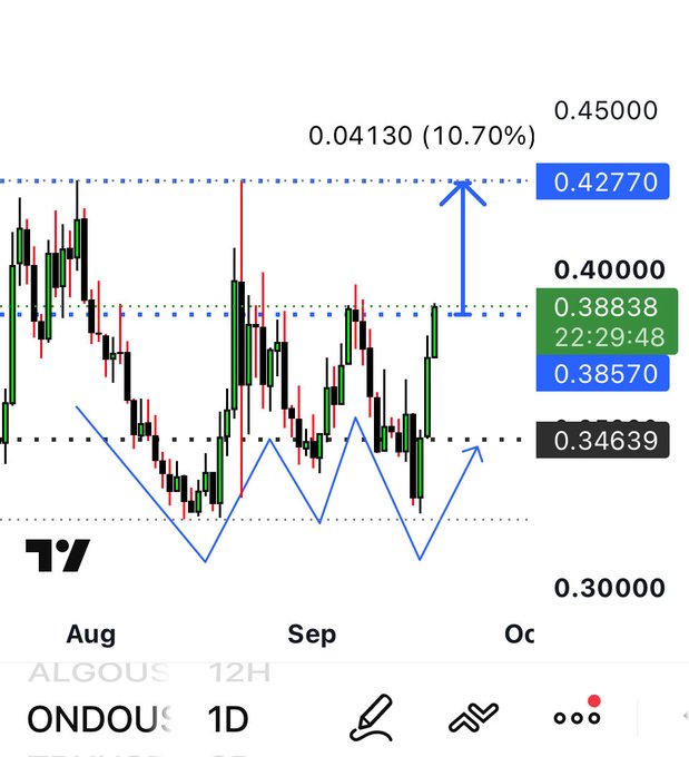 A candlestick chart for $ONDO (Ondo) on TradingView's 1D timeframe shows a bullish breakout, with the price rising from a recent low of 0.34639 to 0.38838, approaching a key resistance level at 0.42770—a 10.70% gain (0.04130) highlighted in the annotations. The chart suggests momentum building toward a target near 0.45000, aligning with the post's optimistic "Bring it!" sentiment for the token.