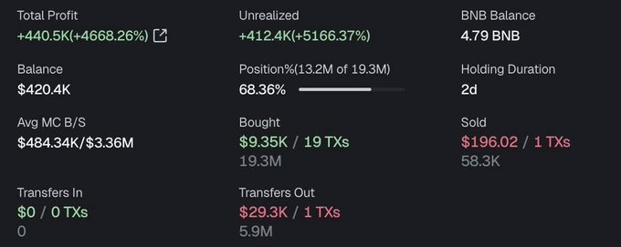 Crypto trading dashboard showing a Total Profit of +440.5K (+4668.26%) with a balance of $420.4K and unrealized gains of +412.4K (+5166.37%).