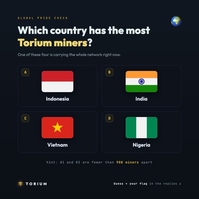 A "Global Pride Check" quiz by Torium asking "Which country has the most Torium miners?" with four flag options: A. Indonesia, B. India, C. Vietnam, and D. Nigeria, accompanied by a hint that "#1 and #2 are fewer than 900 miners apart."