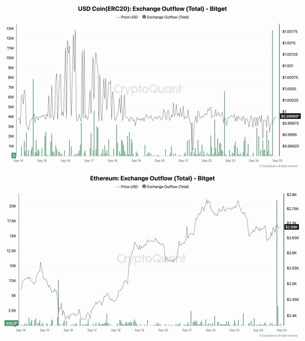 Two CryptoQuant charts displaying "Exchange Outflow (Total) - Bitget" for USD Coin (ERC20) priced around $0.99989 and Ethereum priced around $2,680K, showing price trends and outflow data from September 14-25.