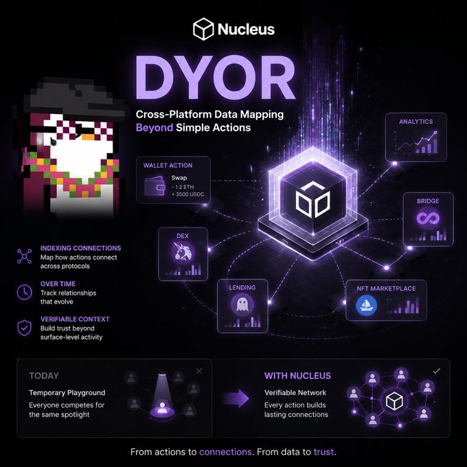 A promotional graphic for 'Nucleus DYOR' featuring cross-platform data mapping with icons for wallet action, DEX, lending, NFT marketplace, bridge, and analytics.