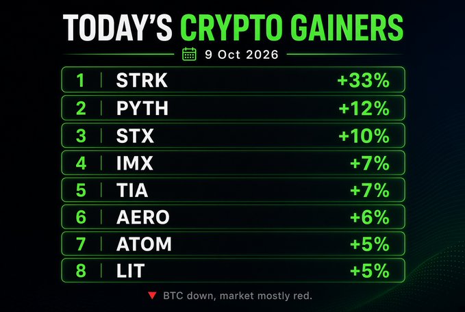 A graphic titled 'TODAY'S CRYPTO GAINERS' dated 9 Oct 2026, listing STRK +33%, PYTH +12%, STX +10%, IMX +7%, TIA +7%, AERO +6%, ATOM +5%, and LIT +5%, noting BTC is down.