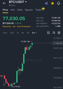 The image shows a Binance trading chart for BTC/USDT with a current price of $77,030.05, up +$1,963.61 (+2.61%) in the last 24 hours, displaying a candlestick chart that illustrates Bitcoin's recent surge. This visually confirms the post's claim that BTC has reclaimed the $77,000 level, capturing the moment when approximately $30 billion was added to the crypto market within just 60 minutes.