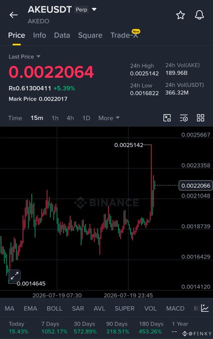 A Binance trading chart for AKEUSDT perpetual contract (AKEDO token) showing a last price of 0.0022064 with a +5.39% gain, featuring 15m candlestick data and various timeframe performance stats.