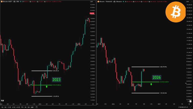 A side-by-side candlestick chart compares Bitcoin/USDT price action from the 2023 early bull market rally on the left with current 2026 price action on the right, both showing similar patterns of an initial rally followed by a pullback toward the 0.618 Fibonacci retracement level (marked with green horizontal lines at approximately $19,303 in 2023 and $67,641 in 2026), with the post highlighting the fractal similarity between these two market phases.