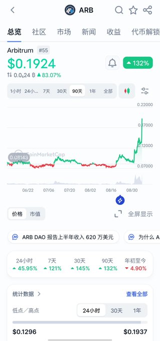 A mobile app screen displays cryptocurrency market data for Arbitrum (ARB), showing a current price of $0.1924, a 24-hour increase of 83.07%, and a 90-day chart with a +132% gain.