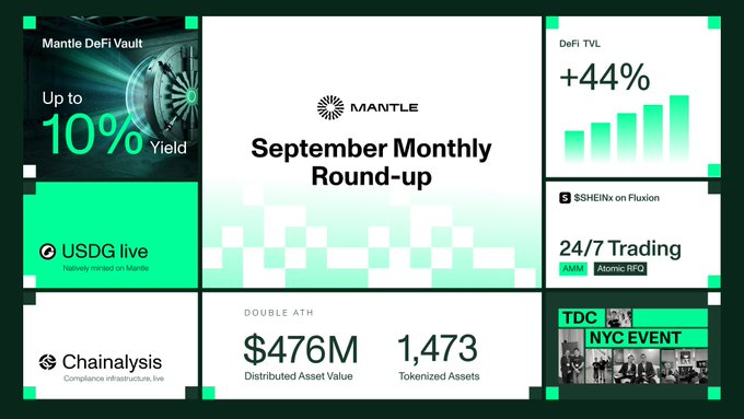A 'Mantle September Monthly Round-up' infographic highlighting up to 10% Yield, +44% DeFi TVL, $476M Distributed Asset Value, and 1,473 Tokenized Assets.