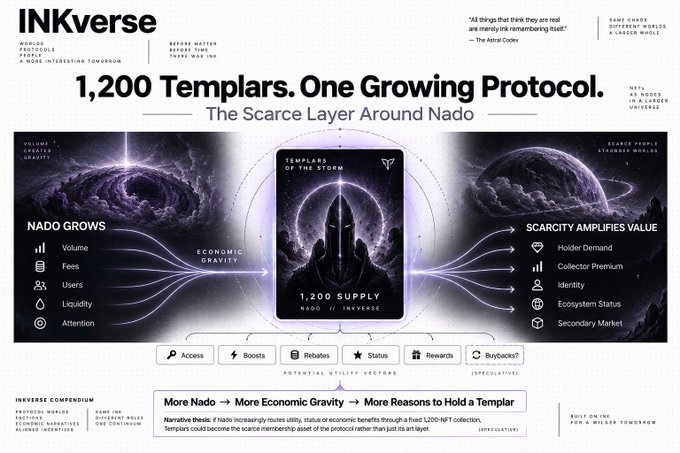 An infographic titled 'INKverse' with the headline '1,200 Templars. One Growing Protocol.' and subtext 'The Scarce Layer Around Nado' detailing metrics like volume and fees.