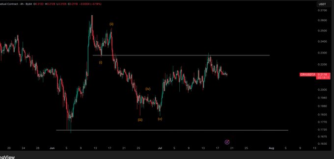 A 4-hour candlestick chart of CRV/USDT shows the price consolidating sideways around $0.21 after a rejection at ~$0.26, labeled with Elliott Wave annotations ((ii), (iii), (iv)), illustrating the weak price action and lack of upward momentum referenced in the post.