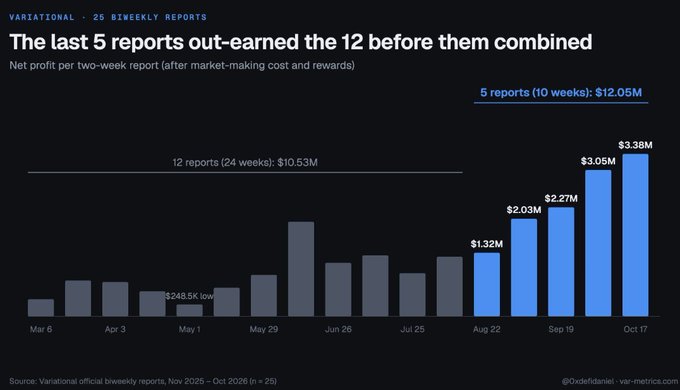 Bar chart titled 'The last 5 reports out-earned the 12 before them combined' showing Variational's biweekly net profits, with the most recent 5 reports totaling $12.05M compared to $10.53M for the previous 12 reports.