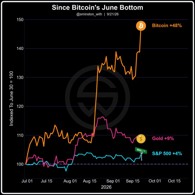 A line chart titled "Since Bitcoin's June Bottom" (credited to @sminston_with, dated 9/21/26) tracks three assets from July 1 to October 15, 2026, indexed to June 30 = 100. It shows Bitcoin surging to +48%, gold rising +9%, and the S&P 500 gaining +4%, visually reinforcing the post's argument that Bitcoin massively outperformed traditional safe havens like gold over the 83-day period since its June low.
