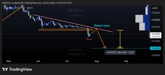 A TradingView chart of CORE/USDT on MEXC shows the price breaking down from a multi-week descending trendline and horizontal support zone, with an annotated "Retest zone" indicating a potential bounce opportunity before further downside. The chart highlights a projected -56.15% drop targeting $0.00989 (-1.272 Fibonacci extension), aligning with the post's thesis that $0.01 remains the high-probability downside target if buyers fail to reclaim the broken range.
